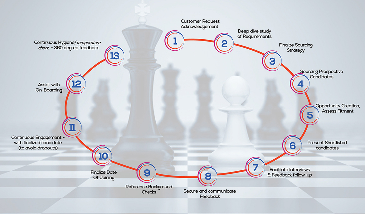 Team ACE HR - Company Process